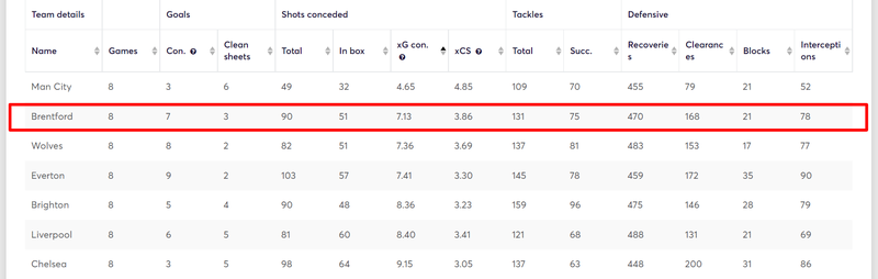 xGC stats by team in 2021/22 using Opta Stats sandbox