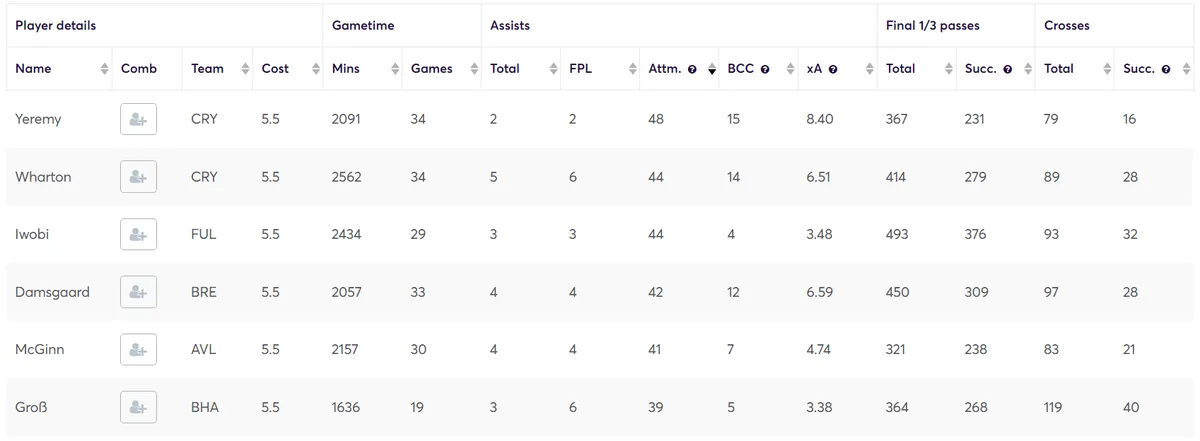 Creativity Stats for Budget Midfielders