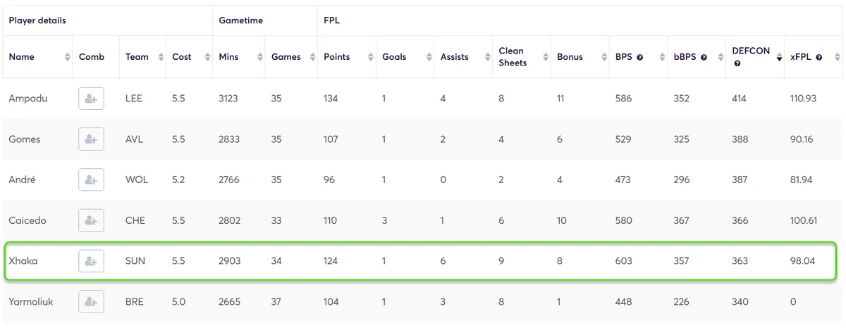 DEFCON Stats for Budget Midfielders