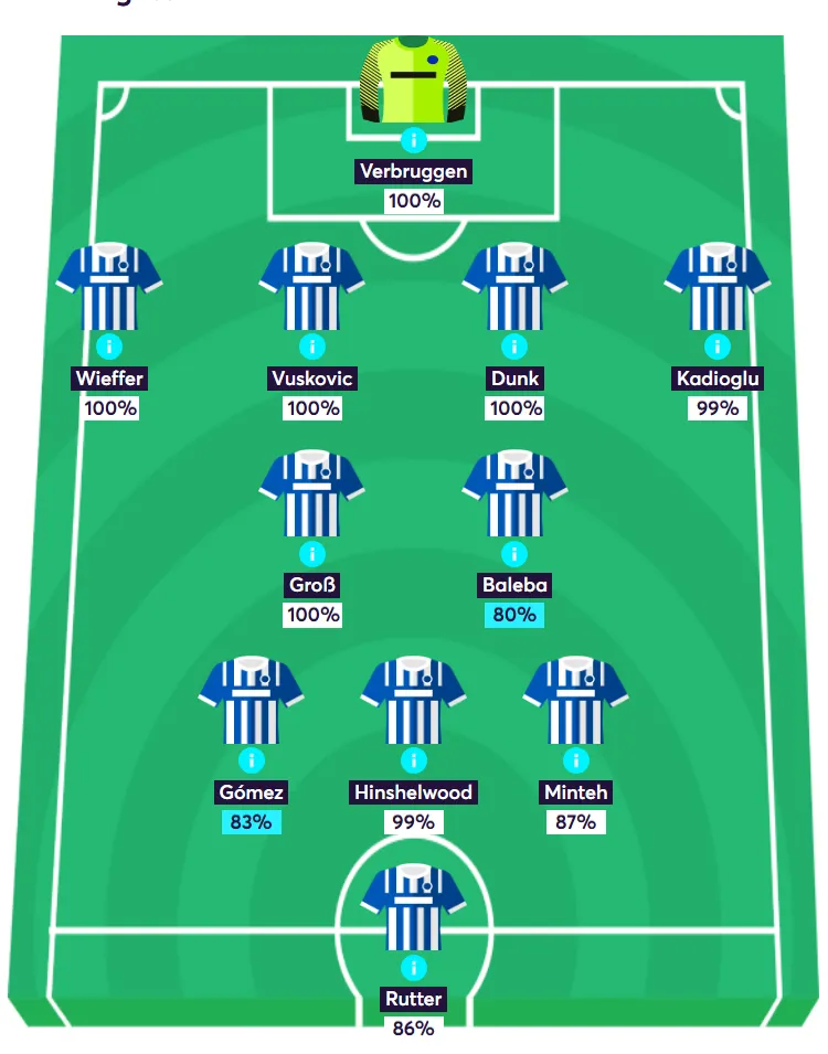 Brighton Predicted Lineup vs Aston Villa Gameweek 1