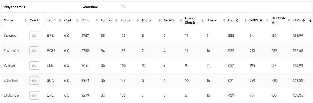 Expected FPL points for Budget Midfielders