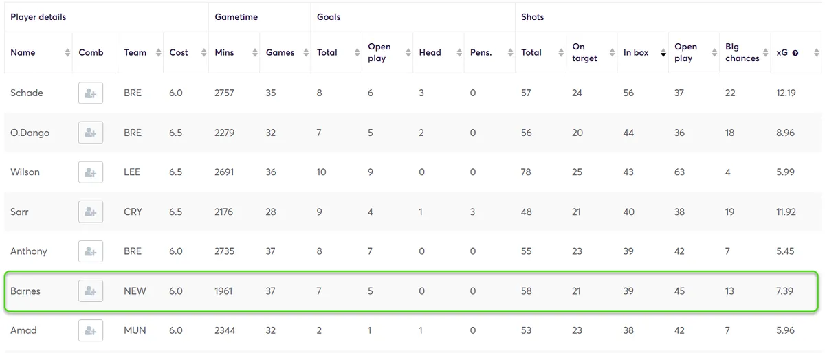 Shots in the box for Budget Midfielders