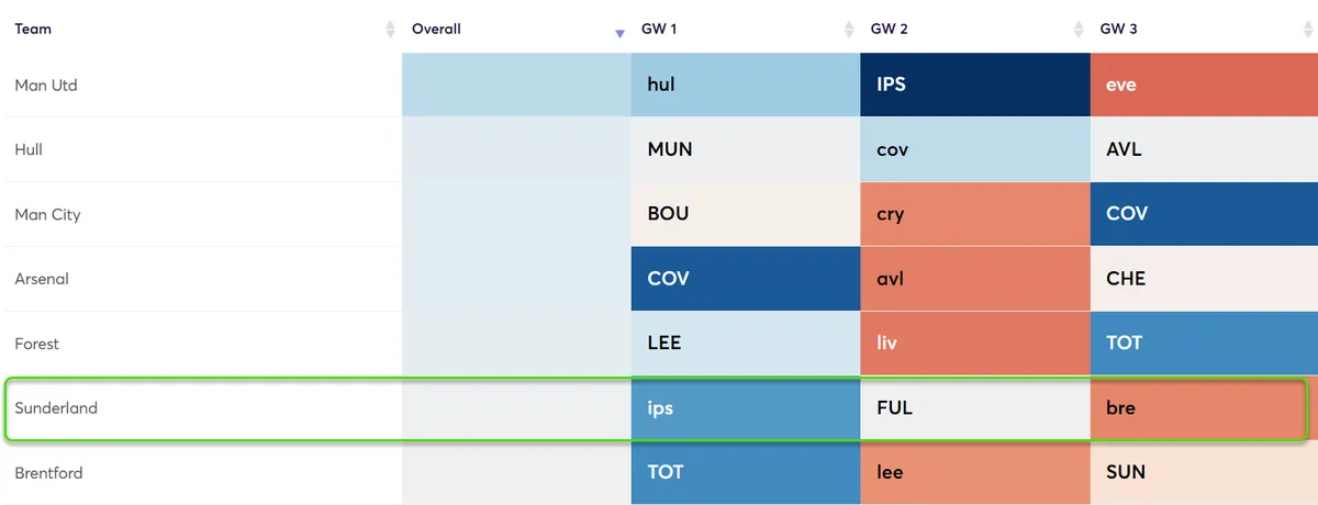 Fixture Difficulty Ratings for the first 3 Gameweeks