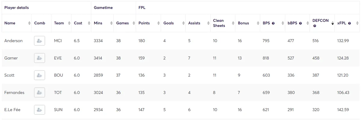 DEFCON Stats for Budget Midfielders