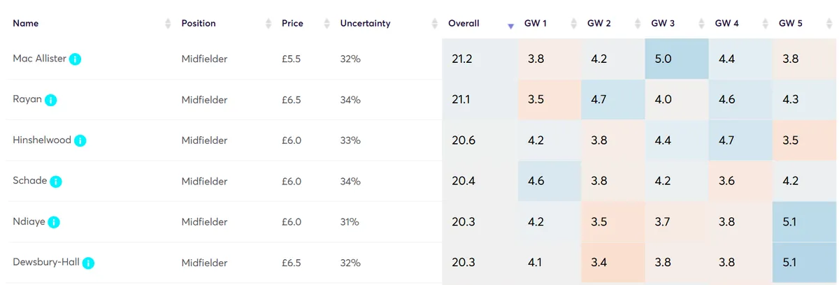 Points Projections for Budget Midfielders