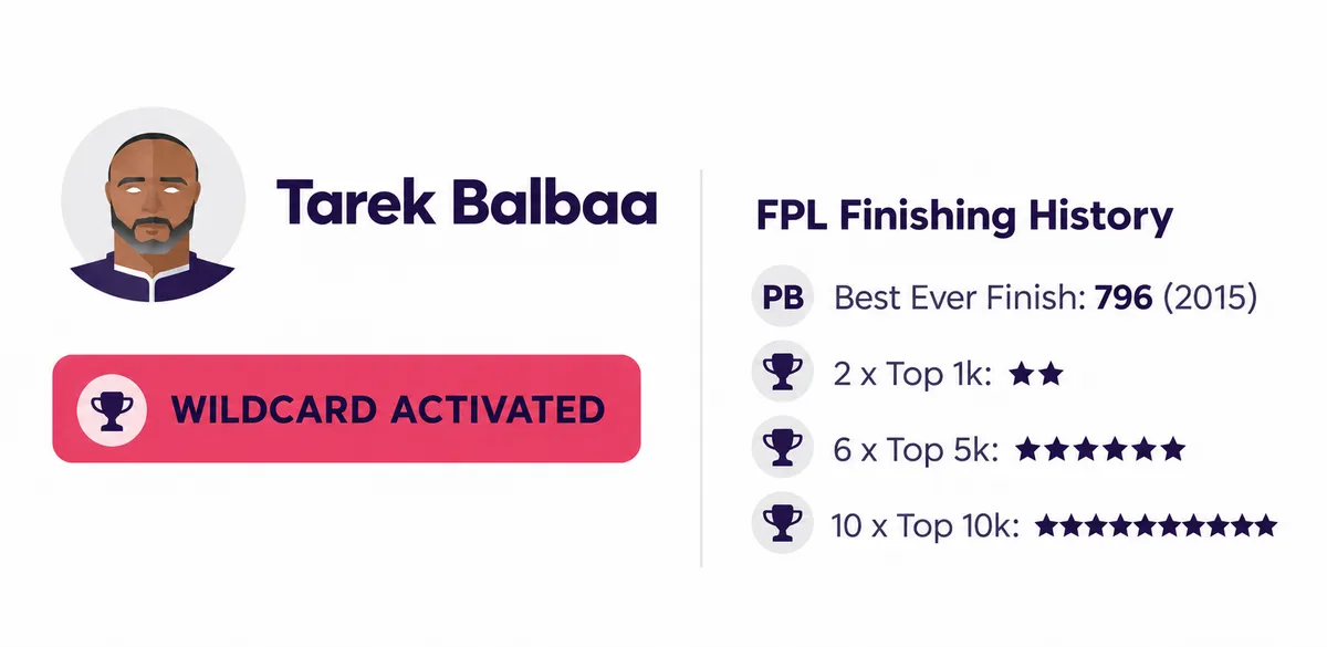Tarek expert FPL manager finishing record