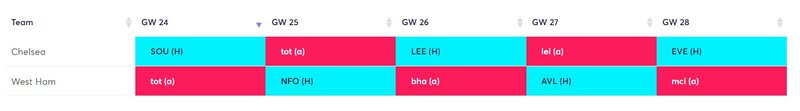 chelsea west ham rotation