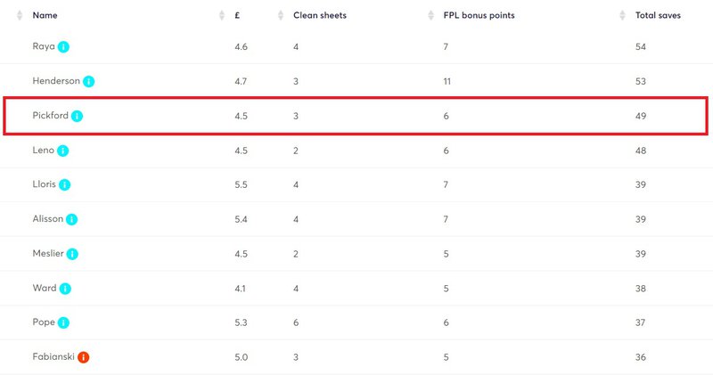 custom stats table pickford