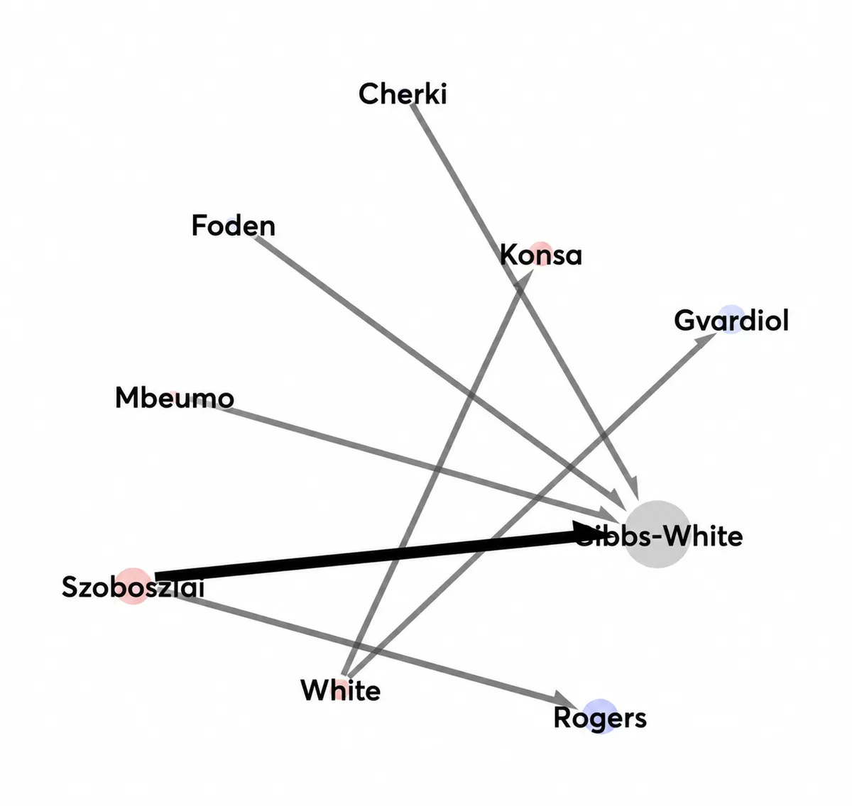 Transfer diagram for FPL Gameweek 5
