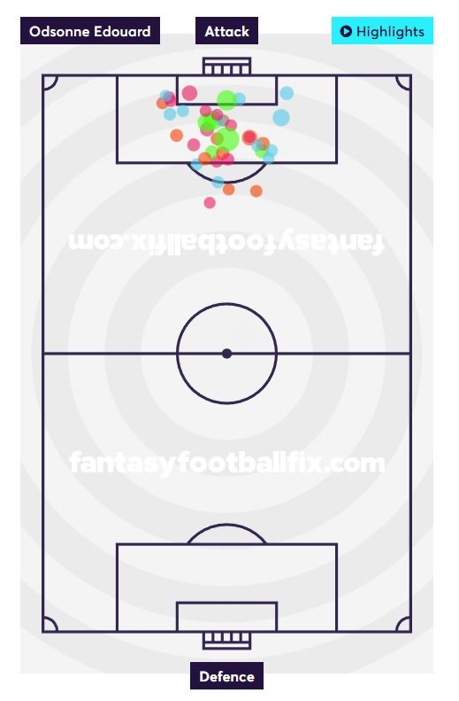 Odsonne Edouard Shot Map