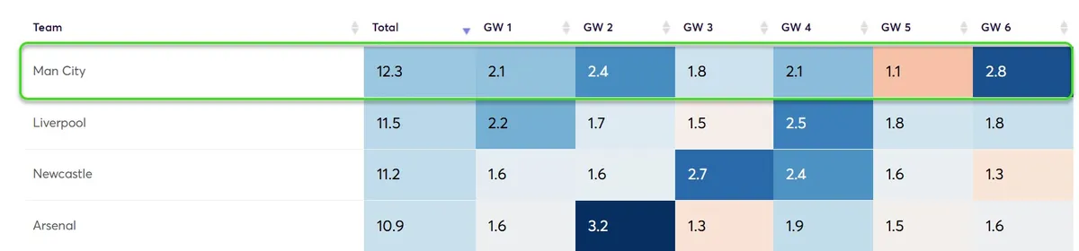 Goal Projections Fantasy Premier League 2025/26