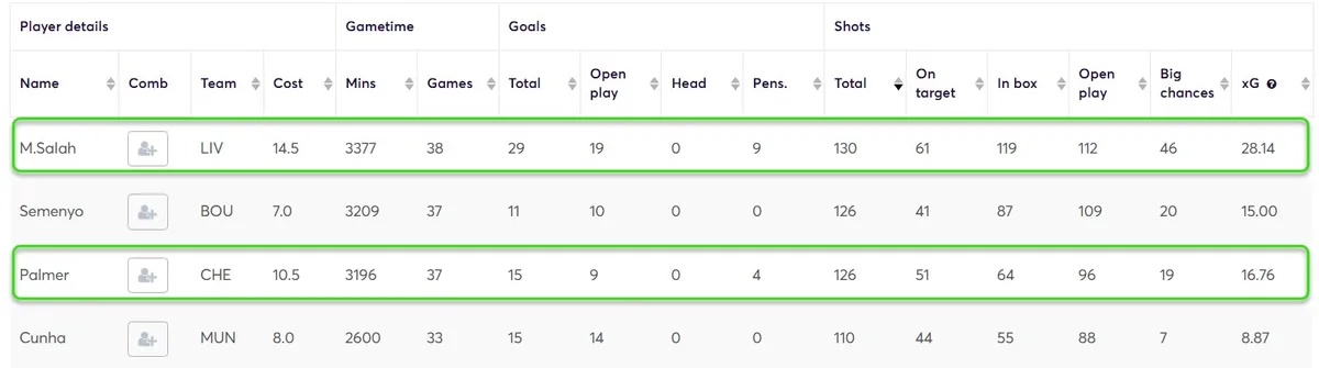 Shot stats Fantasy Premier League 2025/26