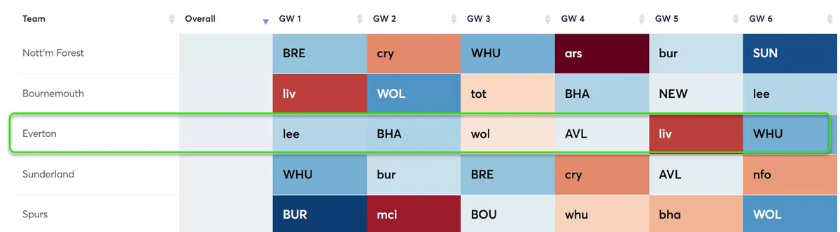 Fixture Difficulty Ratings Gameweek 1-6 Fantasy Premier League 2025/26