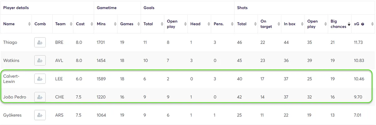 FPL forwards' stats