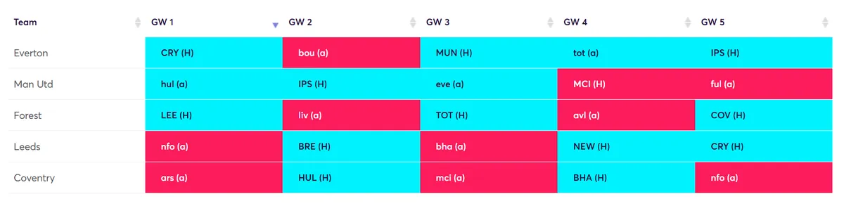 FPL defender rotation for best Gameweek 1 team