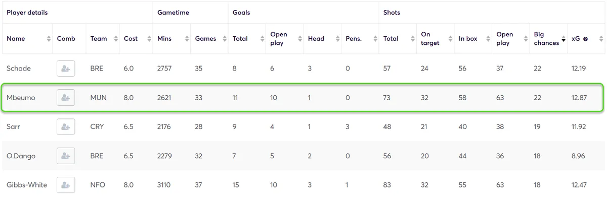 Mbeumo stats for 2025/26 in Opta Stats Sandbox