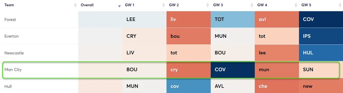 Premier League clubs ranked by best attacking fixtures