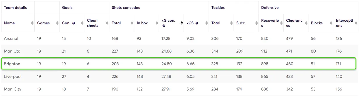 Expected Goals Conceded Gameweek 20-38