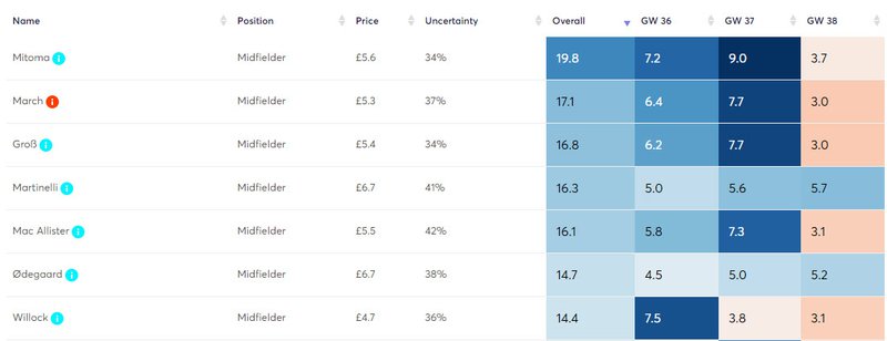 The Player Points Projections tool from GW36 in the 2022/23 season