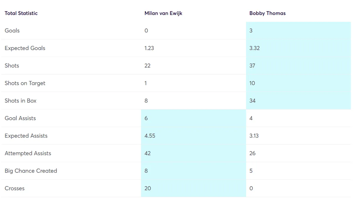 Player Comparison van Ewijk vs Thomas