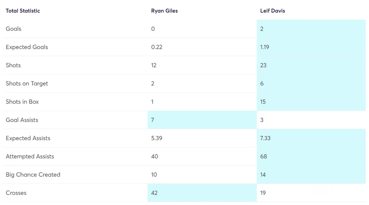 Player Comparison Giles vs Davis