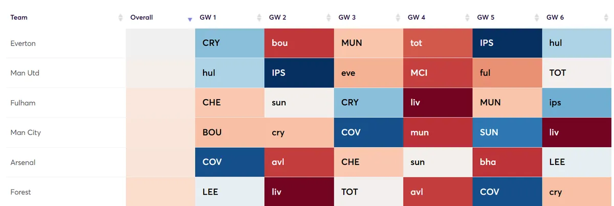 Best Fixtures Defence Difficulty Fantasy Premier League 2026/27
