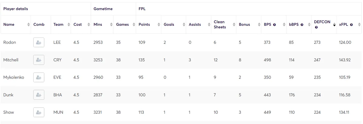 DEFCON for Defenders priced at £4.5m or under