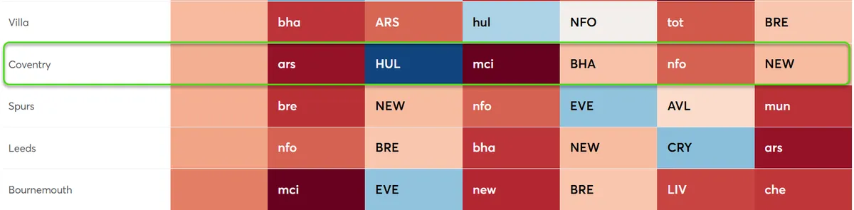 Worst Fixtures Defence Difficulty Fantasy Premier League 2026/27