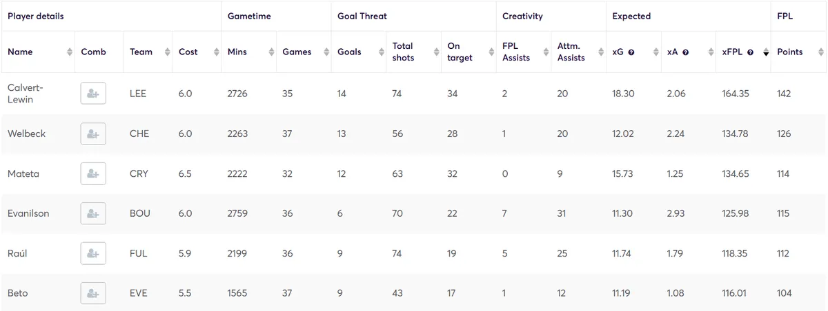 Expected FPL points for Budget Forwards
