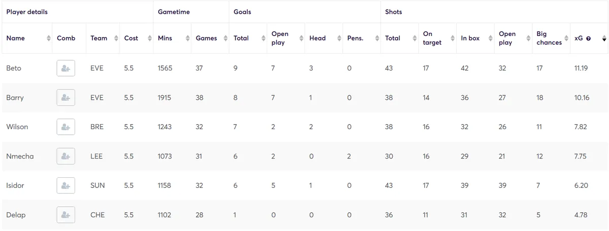 Stats for Forwards £5.5m and under