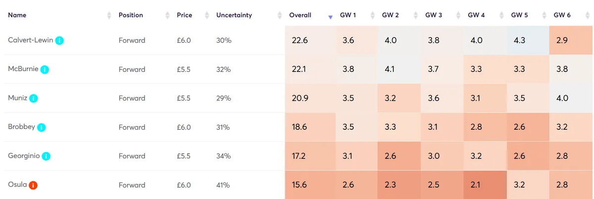 Player Points Projections for Budget Forwards