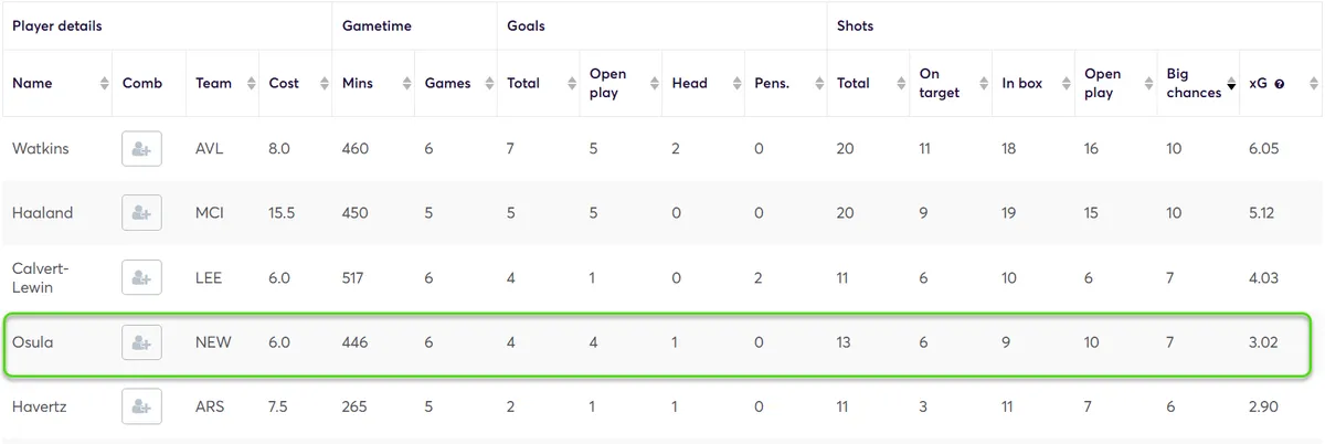 Goal Threat Stats for Forwards Gameweek 33-38 F