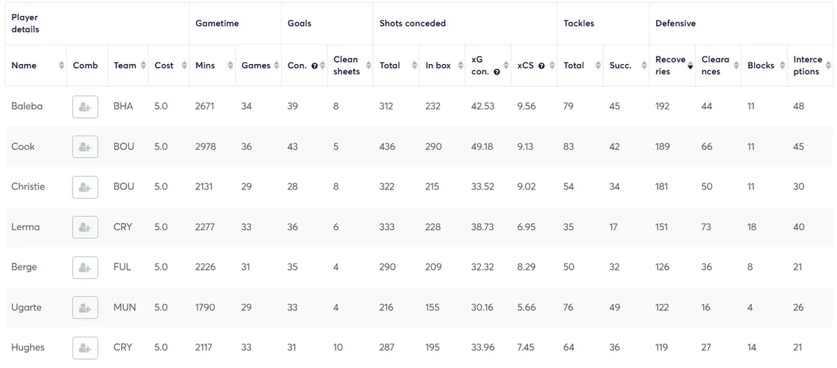 5.0 Midfielders Sorted by Recoveries