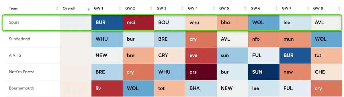 Fixture Difficulty Ratings Gameweek 1-8