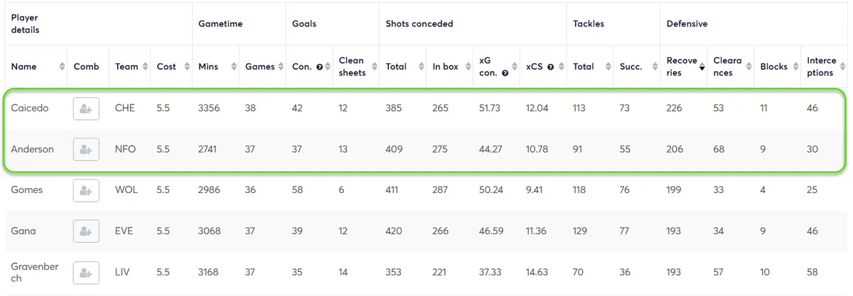 5.5m Midfielders sorted by Recoveries