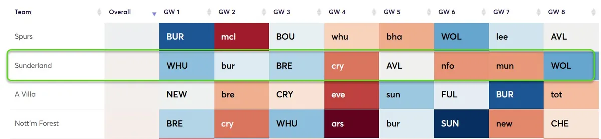 Fixture Difficulty Ratings For Sunderland Gameweek 1-8