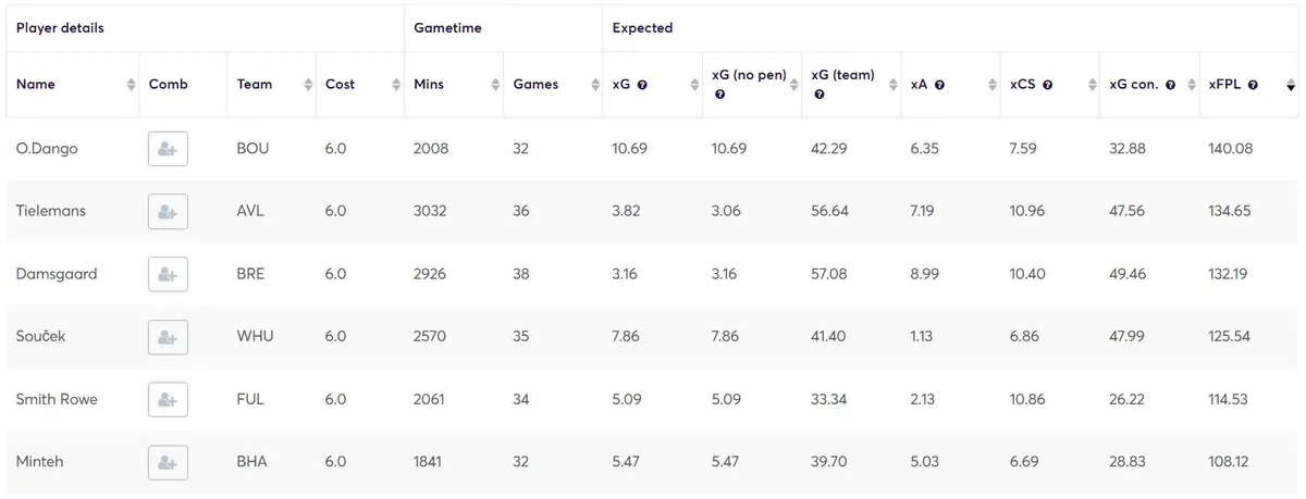 Midfielders at 6m attacking stats