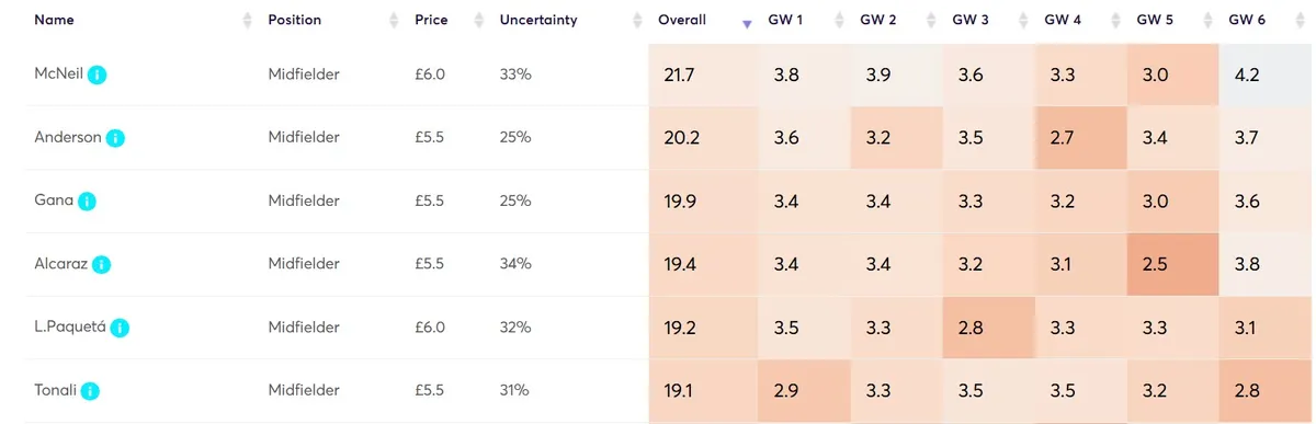 Point Projections for Budget Midfielders in Fantasy Premier League 2025/26
