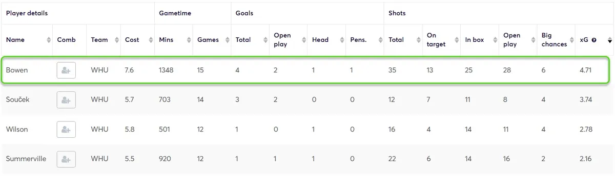 Stats for West Ham players in home matches