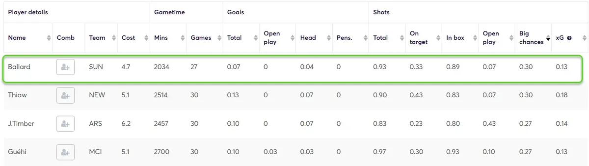 Stats for Defenders Fantasy Premier League 2025/26