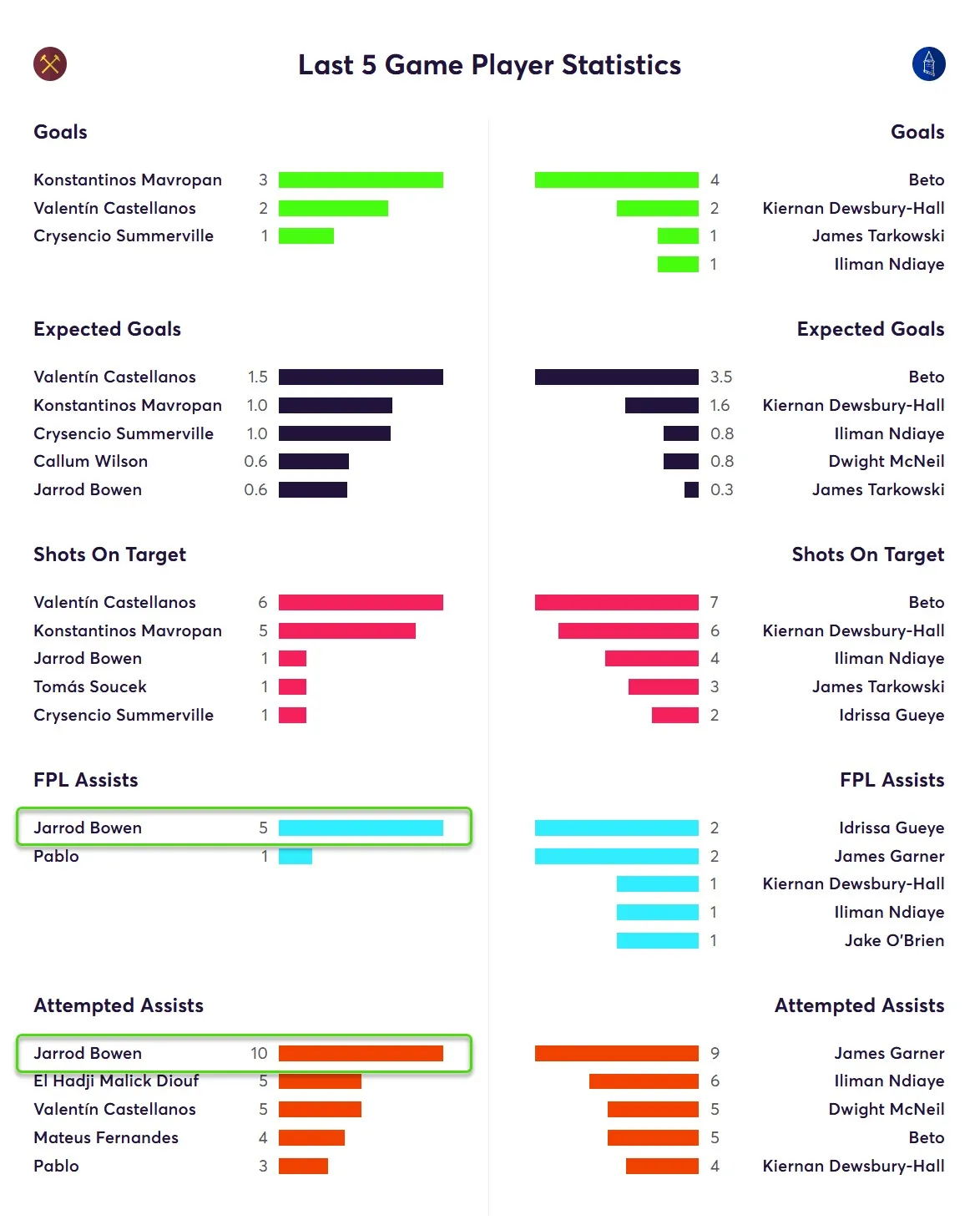 Last Five Game Player Statistics for West Ham Fantasy Premier League 2025/26