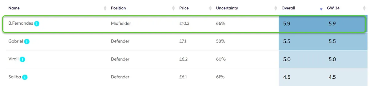 Player Point Projections for Gameweek 34