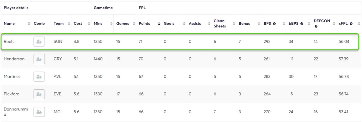 FPL Points for Goalkeepers in home matches