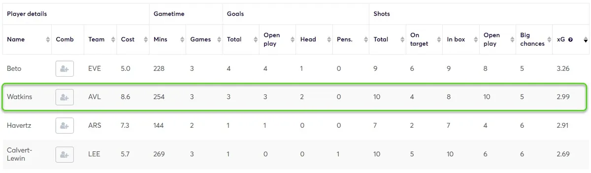 Stats for Forwards Fantasy Premier League 2025/26
