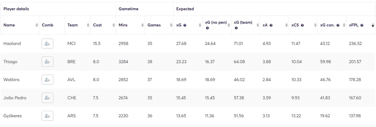Expected FPL Stats for Premium Forwards