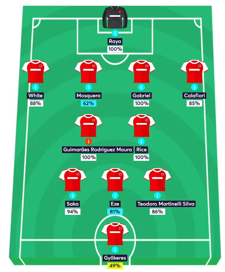 Arsenal Predicted Lineups vs Coventry Gameweek 1