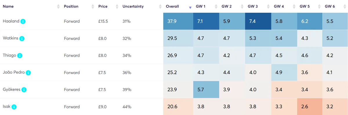 Player Points Projections for Premium Forwards