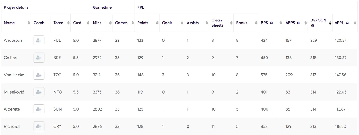 Defcon Stats for Defenders £5.0m-£5.5m