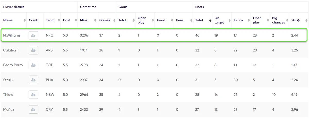 Goal Threat Stats For Premium Defenders
