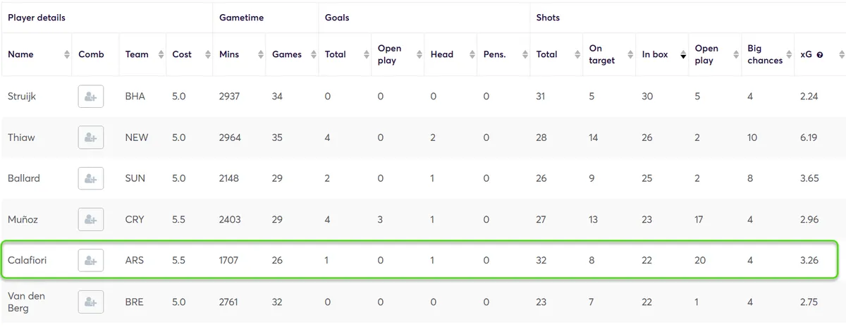 Shots in the Box for Premium Defenders